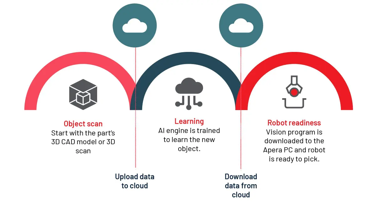 AI is taught through a neural network and synthetic data to understand objects.