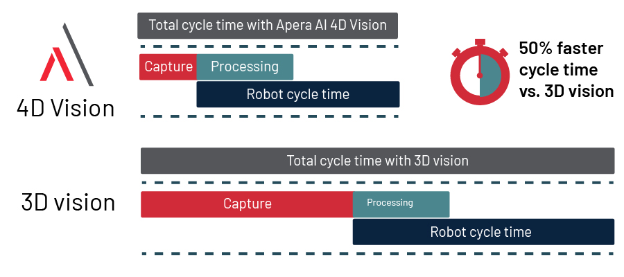 Apera AI 4D Vision is at least 50% faster than 3D vision systems.