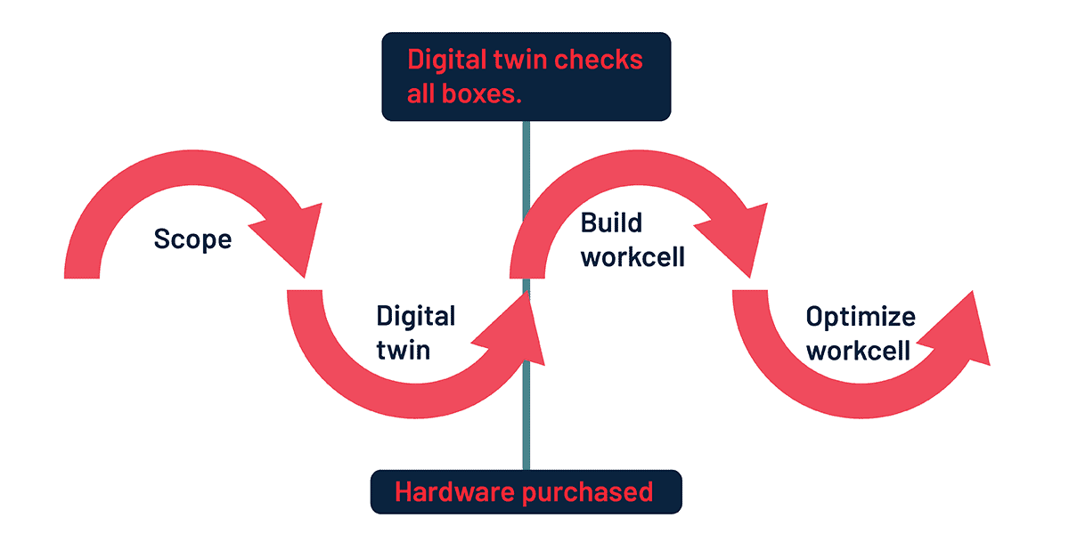 AI provides the ability to simulate using a digital twin before purchasing robots, end effectors and other hardware needed to construct a bin picking work cell.